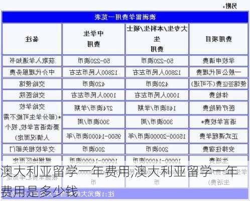 澳大利亚留学一年费用,澳大利亚留学一年费用是多少钱