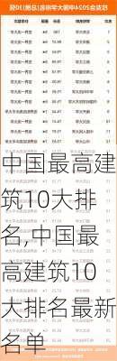 中国最高建筑10大排名,中国最高建筑10大排名最新名单-第1张图片-动人旅游网