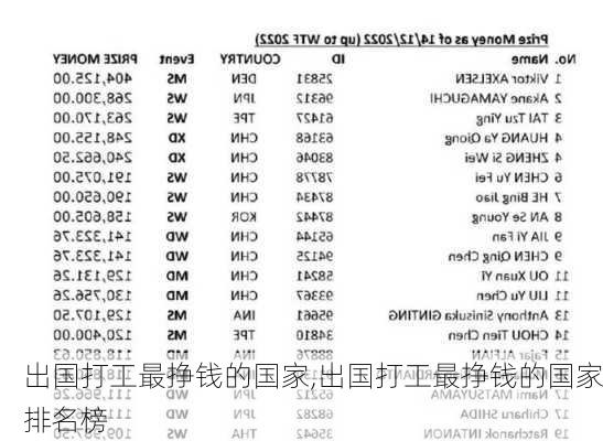 出国打工最挣钱的国家,出国打工最挣钱的国家排名榜-第3张图片-动人旅游网