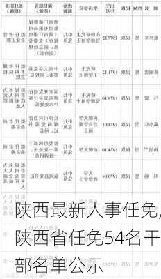 陕西最新人事任免,陕西省任免54名干部名单公示-第3张图片-动人旅游网