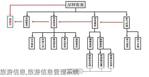 旅游信息,旅游信息管理系统-第1张图片-动人旅游网