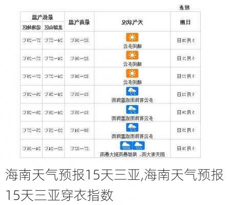 海南天气预报15天三亚,海南天气预报15天三亚穿衣指数-第1张图片-动人旅游网