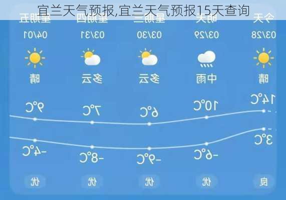 宜兰天气预报,宜兰天气预报15天查询-第2张图片-动人旅游网