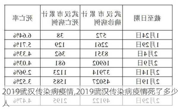 2019武汉传染病疫情,2019武汉传染病疫情死了多少人-第2张图片-动人旅游网