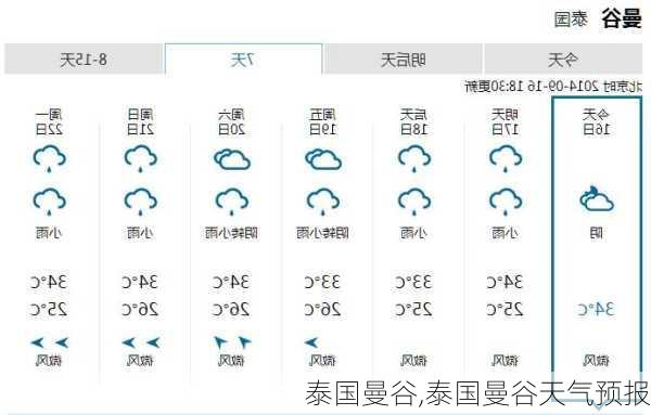 泰国曼谷,泰国曼谷天气预报-第1张图片-动人旅游网