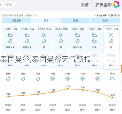 泰国曼谷,泰国曼谷天气预报-第3张图片-动人旅游网