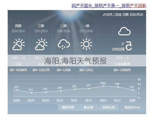 海阳,海阳天气预报-第2张图片-动人旅游网