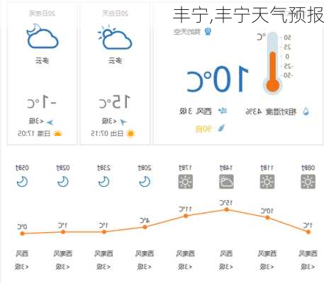 丰宁,丰宁天气预报-第2张图片-动人旅游网