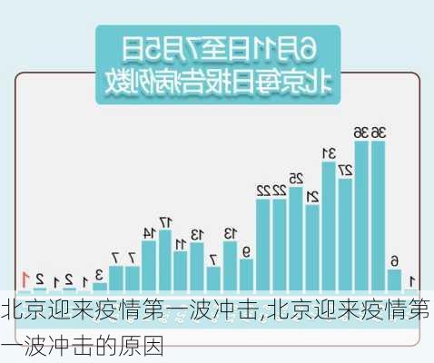 北京迎来疫情第一波冲击,北京迎来疫情第一波冲击的原因