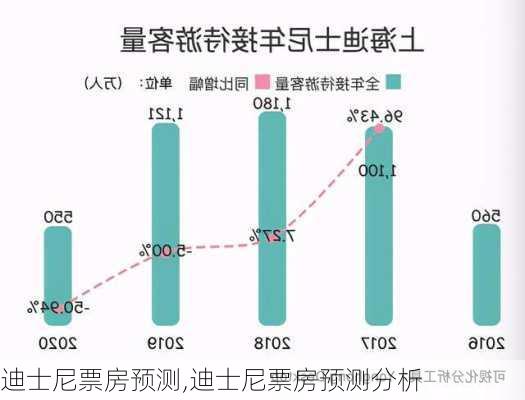 迪士尼票房预测,迪士尼票房预测分析-第1张图片-动人旅游网