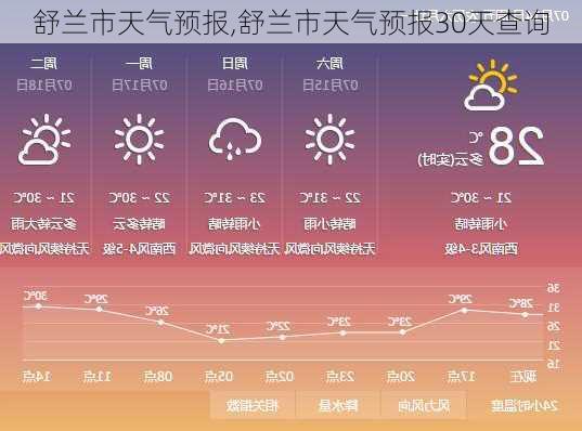 舒兰市天气预报,舒兰市天气预报30天查询-第2张图片-动人旅游网